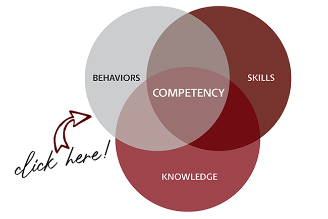 venn diagram showing competency at the intersection of behaviors, skills and knowledge