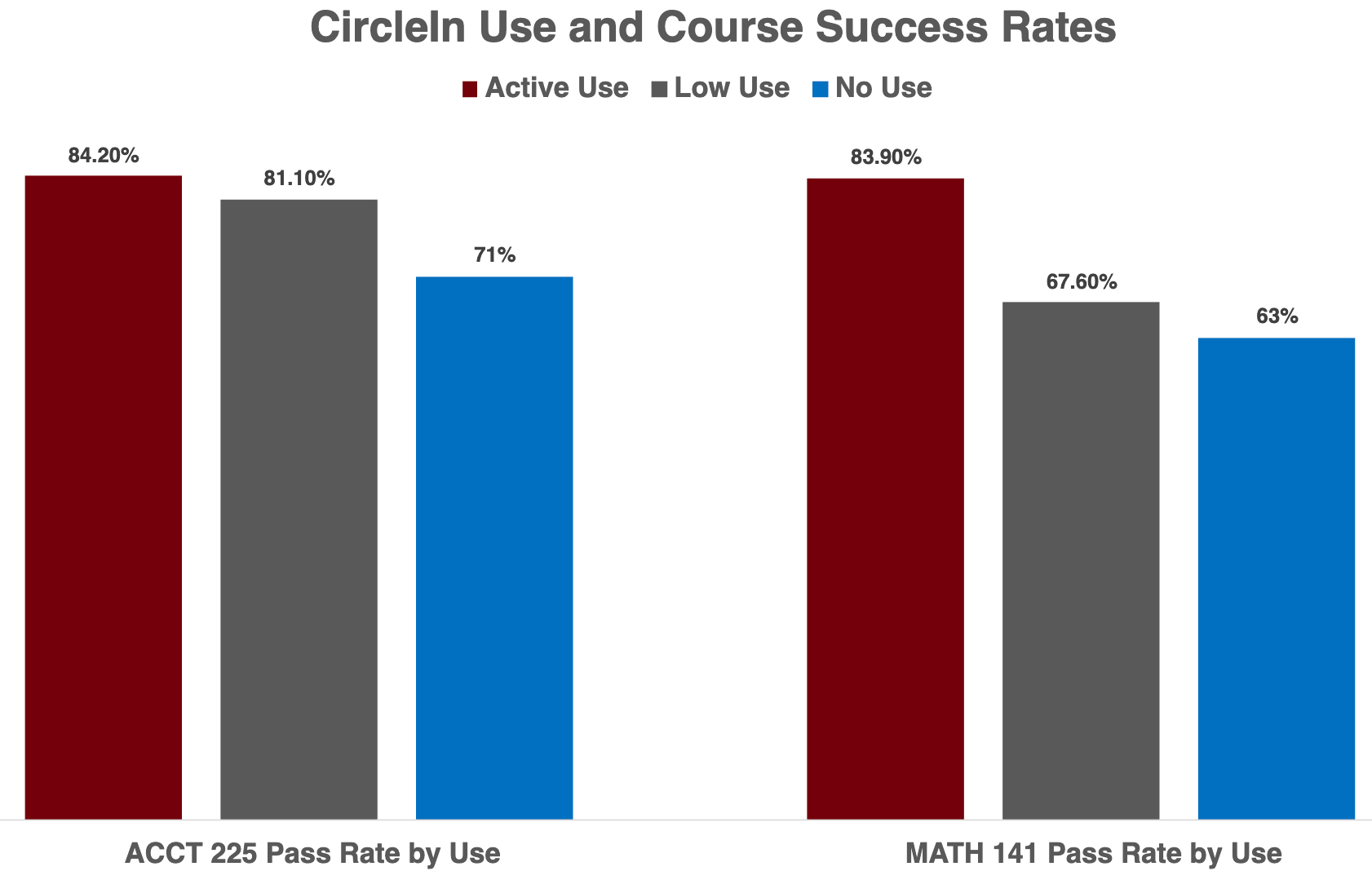 CircleIn Pie Chart of High, Low, and Non Users