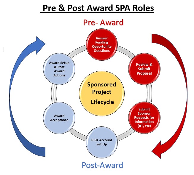 pre_and_post_award_duties